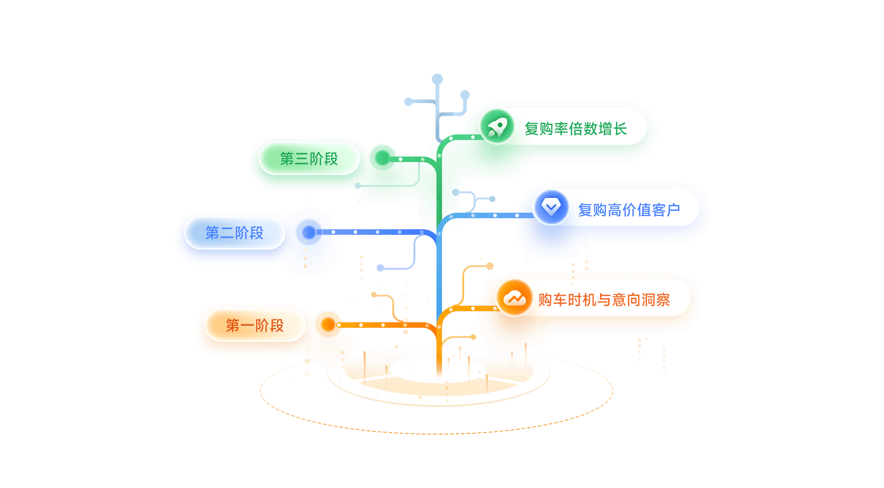 保客增换购